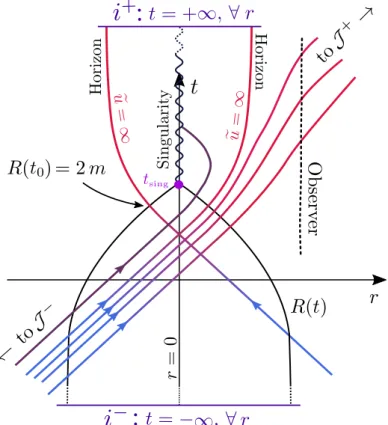 Figure 11: Schematic drawing of a gravitational collapse leading to the for- for-mation of a black hole