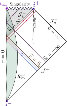 Figure 12: Penrose diagram of the gravitational collapse. To model the spherical symmetry of the four-dimensional situation, we have restricted the problem to r ≥ 0 and reflected the null rays at r = 0 
