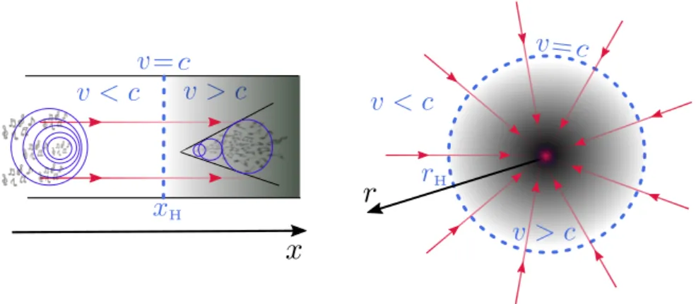 Figure 14: Different configurations of transonic flows.