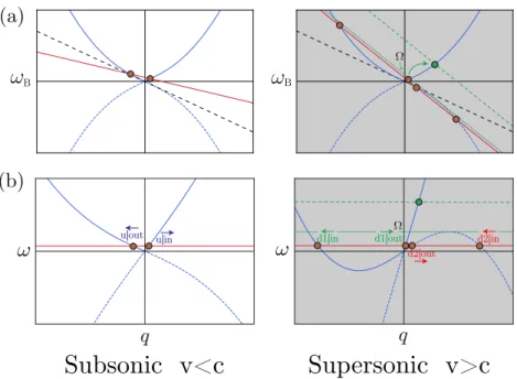 Figure 20: (a) Free-falling frame – Blue curve: Bogoliubov dispersion rela- rela-tion ω B (q) in units of energy m c 2 