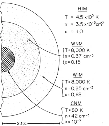 Fig. 1.1  Représentation shématique de la struture du milieu interstellaire. Les phases les plus
