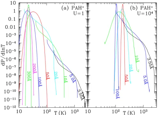 Fig. 2.6  Distribution de probabilité en température de PAHs en fontion de leur taille dans deux