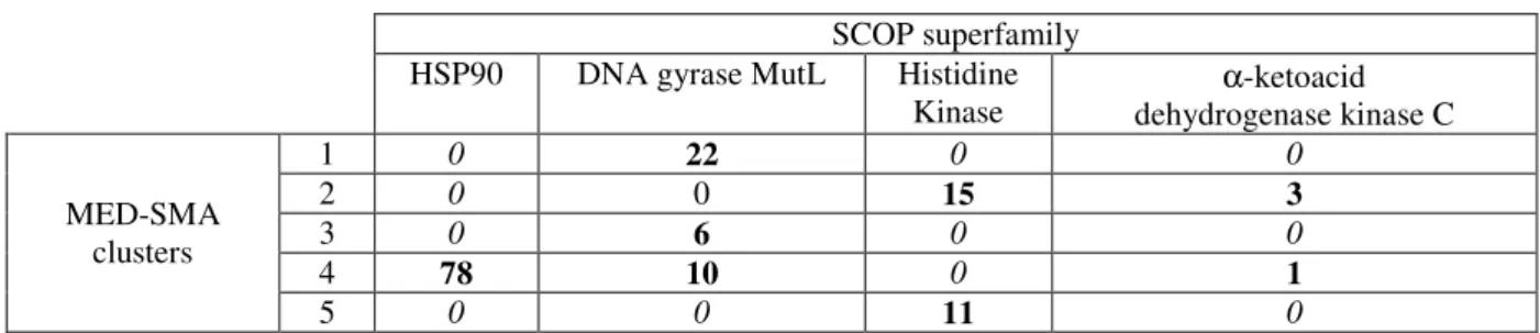 Table  1  -  Confusion  matrix  of  the  SCOP  families  within  the  clusters.  The  MED-SuMo  clusters are arranged vertically whereas the SCOP families are arranged horizontally
