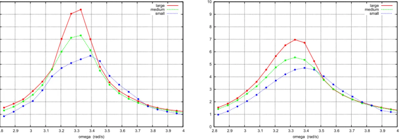 Figure 4: Experimental RAOs of the free surface elevation at the wall. Emergent case. Amplitude 1 mm (left) and 2 mm (right).