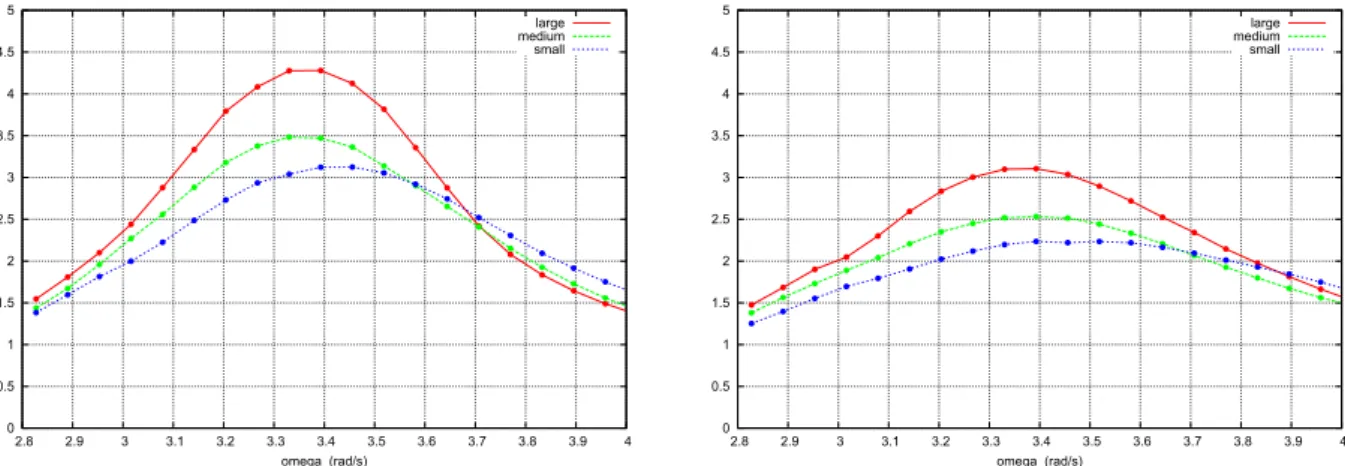 Figure 5: Experimental RAOs of the free surface elevation at the wall. Emergent case. Amplitude 5 mm (left) and 10 mm (right).