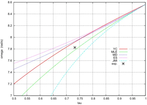 Figure 13: Emerging case, medium diameter cylinders. Natural frequency of the third mode from experiments, and from the different formulations.