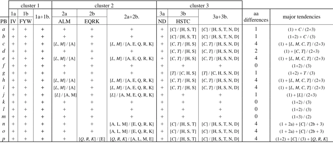 TABLE I. Analysis of amino acid clusters for each PB. 