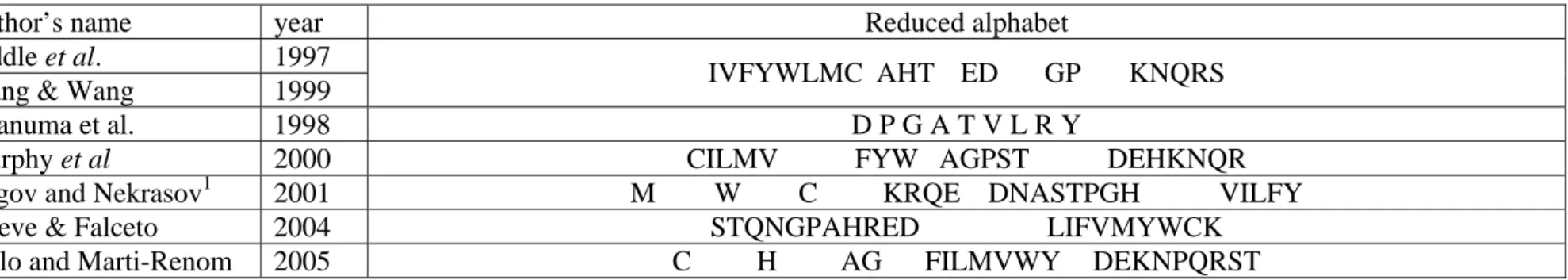 TABLE II. Different reduced amino acid alphabets. 