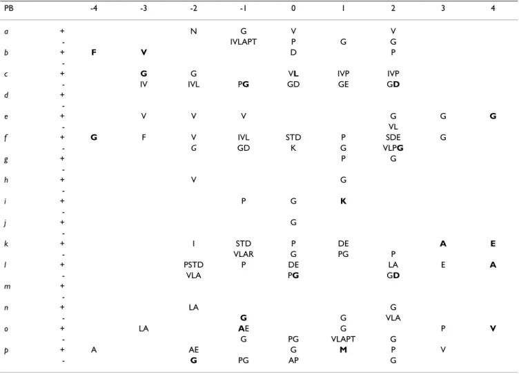 Table 3: Description of Protein Blocks in short loops. For each position (indexed from -4 to + 4) of the 16 protein blocks (PBs), the  highest amino acid over-representations (Z-score &gt; 4) and under-representations (Z-score &lt; -4) are labeled by the s