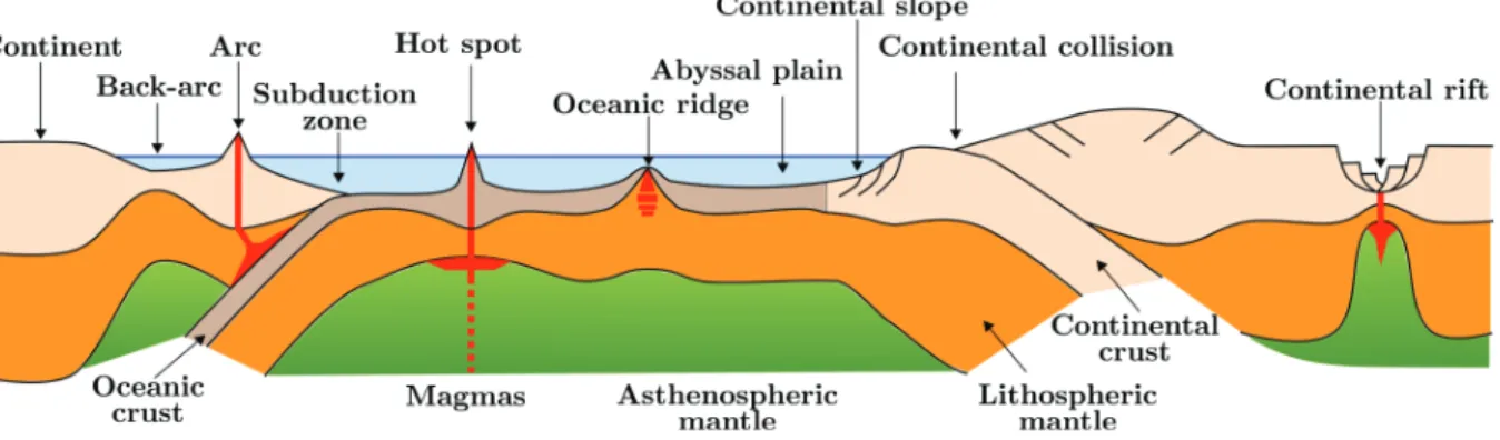 Figure 4 – Simpliﬁed 2D view through typical plate boundary structures, not to scale. Trans- Trans-form faults are not shown here as they are mostly parallel to this kind of slice, visible only in map vue.
