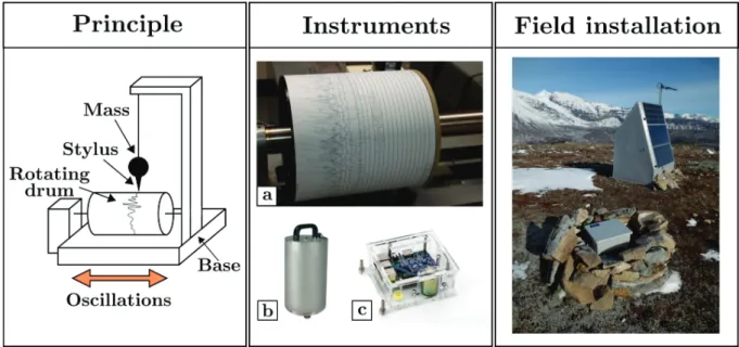 Figure 6 – Seismic instrumentation. Principle of analog seismograph recording. The stylus and mass do not move with respect to the unperturbed Earth referential