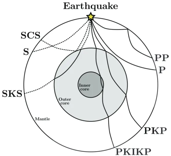 Figure 7 – Main phases from the incident waveﬁeld on a slice of the Earth. Star represent the hypocenter of the source earthquake