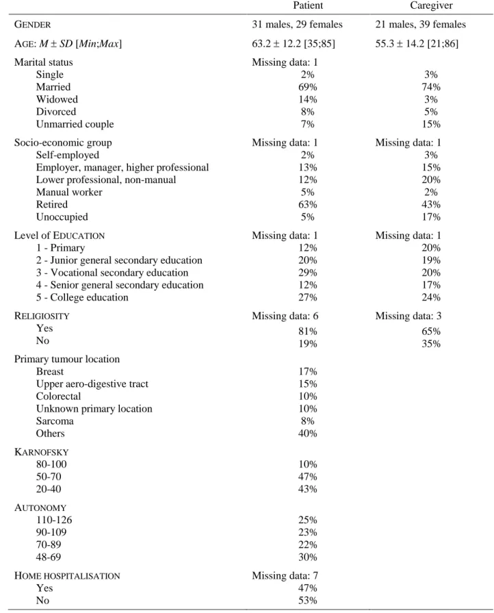 Table 1. Characteristics of patients (N=60) and their caregivers (N=60). 
