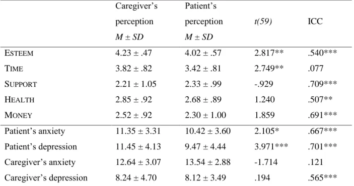 Table  2.  Means  and  Standard  Deviations  for  each  subscale  of  the  CRA  and  the  HADS  among patients (N=60) and their caregivers (N=60)