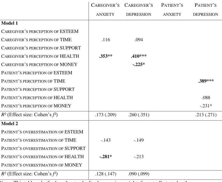 Table  3.  Links  between  the  patient’s  and  their  caregiver’s  perceptions  of  CB  and  their  own  experienced emotional distress (N = 60)