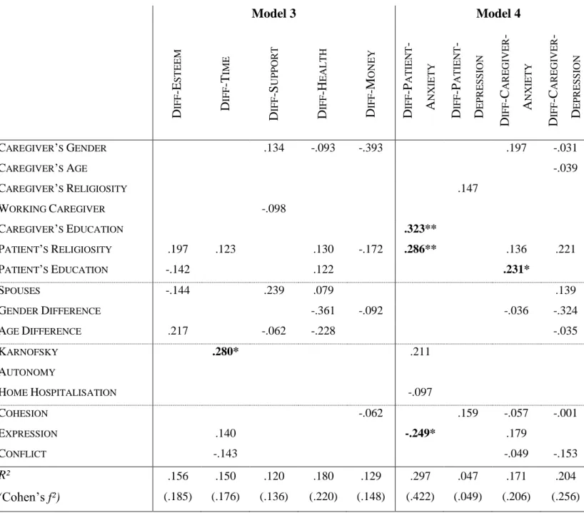 Table 4. Predictive factors of the differences between the perceptions of burden and emotional distress  by patients and their caregivers (N = 60)