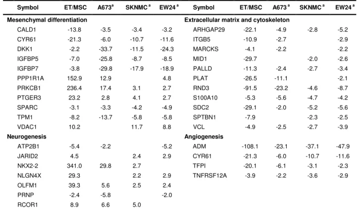 Table 1. Main genes modulated by EWS-FLI-1 and differentially expressed between MSC and ET 