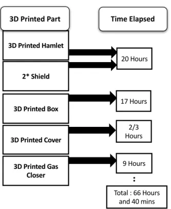 Figure 4: The Time Elapsed for 3D Printing Every Part of the Handy Incubator.