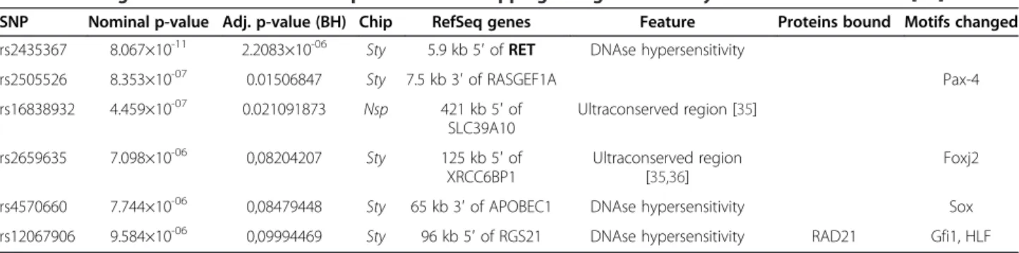 Table 3 Extra-genic SNPs with a nominal p-value < 10 -5 mapping in regions recently annotated in ENCODE [32]