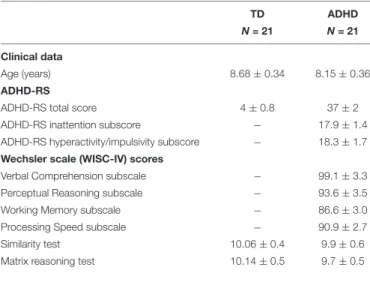TABLE 1 | Clinical characteristics of ADHD children and typically developing children (TD) tested