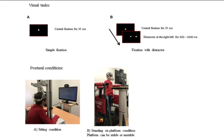 FIGURE 1 | Experimental set-up. Visual tasks and postural conditions used. Temporal arrangement of simple fixation (A) and of fixation with distractor (B) task.