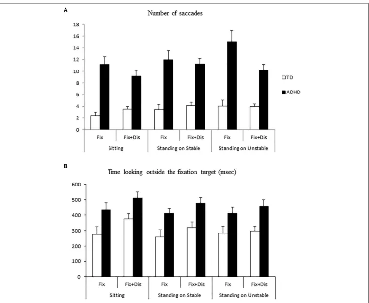 Figure 2B shows the time looking outside the fixation target or at the distractor for the two groups of children tested