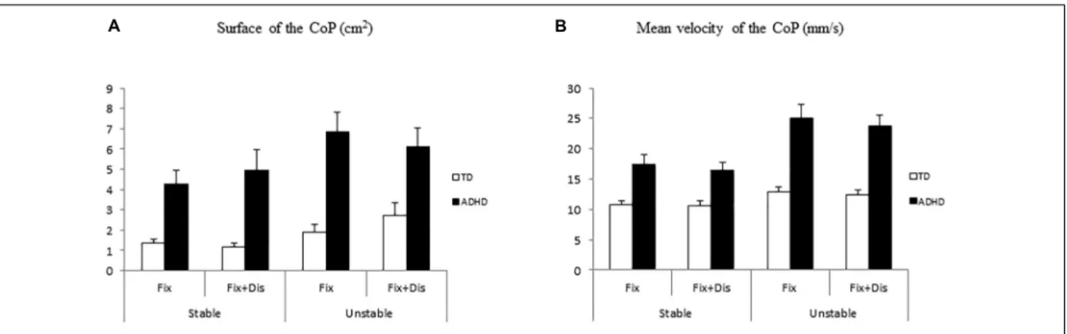 FIGURE 3 | Means and standard deviations of surface (A) and mean veloticy (B) of the CoP in two different postural conditions (standing on stable and unstable platform) in typically developing and ADHD children.