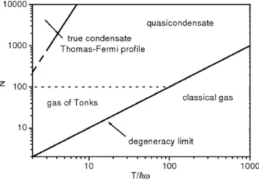 Figure 1.5: The regimes of degeneracy for 1D trapped bosons at finite temperature with the harmonic trap α = 10