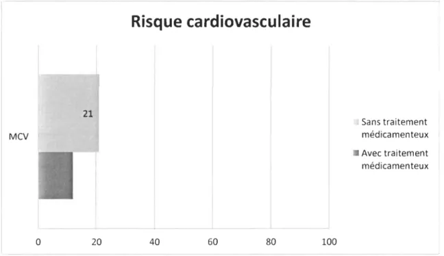 Figure  1.  Exemple  de  diagramme  en  barres  verticales.  Note.  MCV  cardiovasculaire