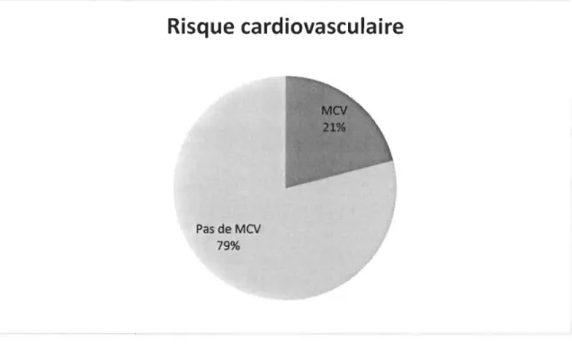 Figure  2.  Exemple  de  diagramme  en  pointes  de  tarte.  Note.  MeV  cardiovasculaire