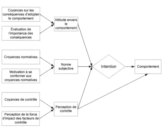 Figure 3 Adaptation de la théorie du comportement planifié d'Ajzen (Ajzen, 2005). 