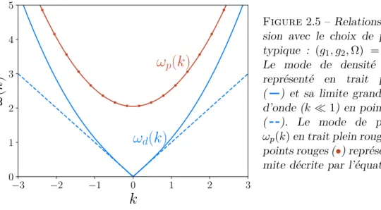 Figure 2.5 – Relations de disper- disper-sion avec le choix de param` etres typique : (g 1 , g 2 , Ω) = (2, 0.1, 2).