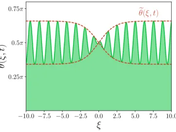 Figure 2.10 – Paquet d’onde dans la configuration  soliton-enveloppe sombre (2.106) o`u (g 1 , g 2 , Ω) = (2, 0.1, 2) ;  l’impul-sion de la porteuse est k = 5 (et g eff (k) = 0.82) et son amplitude θ e 0 = 0.5