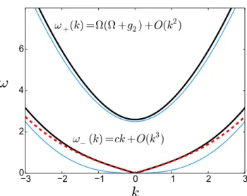 FIG. 2. The black solid lines represent the exact dispersion relations ω + (k) (upper branch) and ω − (k) (lower branch), solutions of Eq