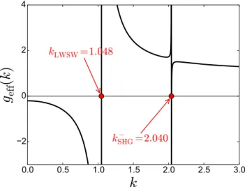 FIG. 4. The solid line represents g eff (k) for the choice of param- param-eters k 0 = 0, g 1 = 2.2, g 2 = 0.2, and  = 2.5.