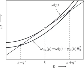 FIG. 5. Illustration of the modulational instability process. The straight solid line is the tangent to ω(p) at p = k