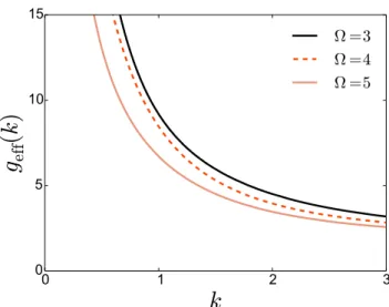 FIG. 7. Nonlinear coefficient g eff (k) for the envelope NLS equa- equa-tion describing a wave packet propagating in the lower excitaequa-tion branch