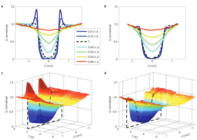 Figure I.2: Evolution of the local tunnelling conductance G with temperature T and bias voltage V at two different locations of the disordered sample