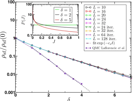 Figure II.1: Evolution of the superfluid stiffness of the Heisenberg model with ran- ran-dom exchange couplings (II.1) renormalized by its disorder-free value with disorder strength δ as defined in eq
