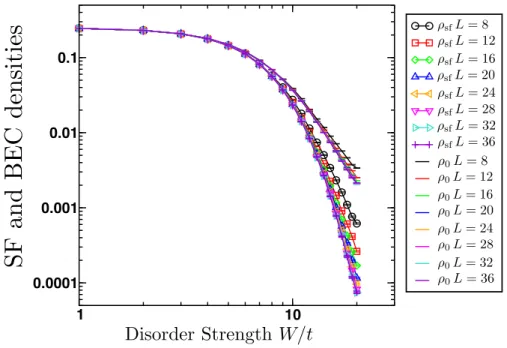 Figure II.4: Evolution of superfluid (ρ sf ) and Bose condensed (ρ 0 ) densities vs. dis- dis-order strength in units of the hopping parameter W/t for the uniform disorder  distri-bution µ i ∈ [ −W ; W ] 
