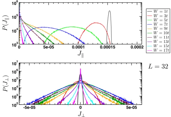 Figure II.5: Distribution of the longitudinal (J k ) and transverse (J ⊥ ) currents for a system of size L = 32 and different disorder strengths W in the case of a uniform disorder distribution [ −W ; W ] 