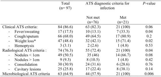Table 3: Clinical, radiological, and microbiological criteria for M. simiae infection as defined 321 