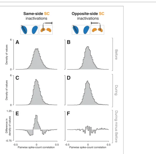 Figure supplement 1. Effects of SC inactivation on cue-side preferences in independent CDh neuron subpopulations (monkey P).