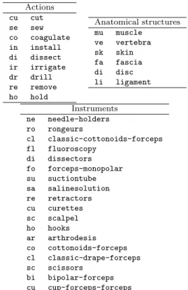 Table 9: Vocabulary used to describe the surgical activi- activi-ties.
