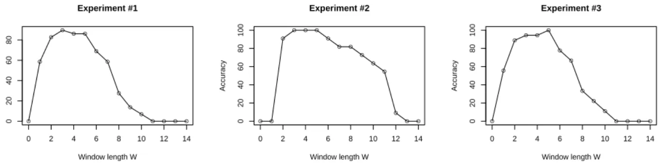 Figure 6: Evolution of the accuracy according to the window length.