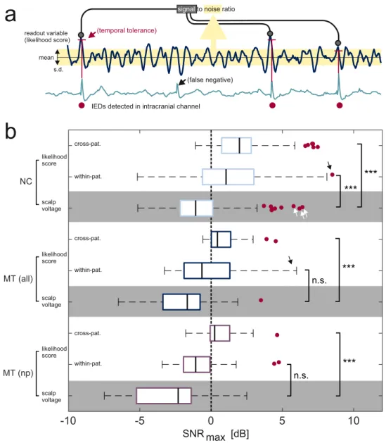 Figure 6b shows ROC curves corresponding to the threshold set at the 99, 95th percentile (median area- area-under-curve, AUC = 0.72, range 0.25–0.93) along with a ROC curve based on the visual EEG assessment score Figure 5