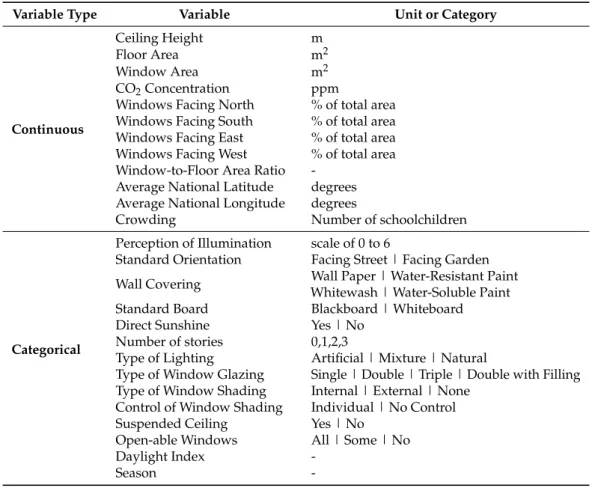 Table 1. Collected data relevant to lighting.