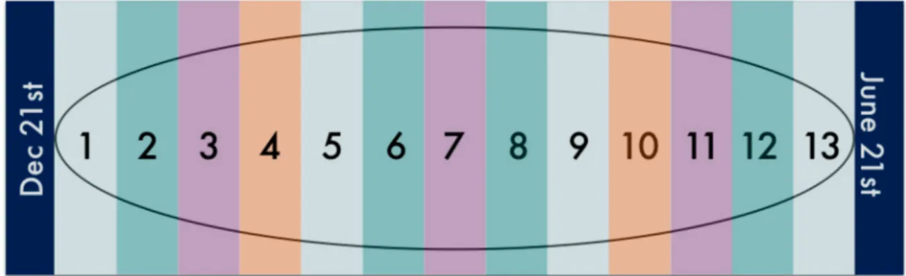 Figure 1. Daylight Indices as a measure of daylight hours. The ellipse represents a full calendar year