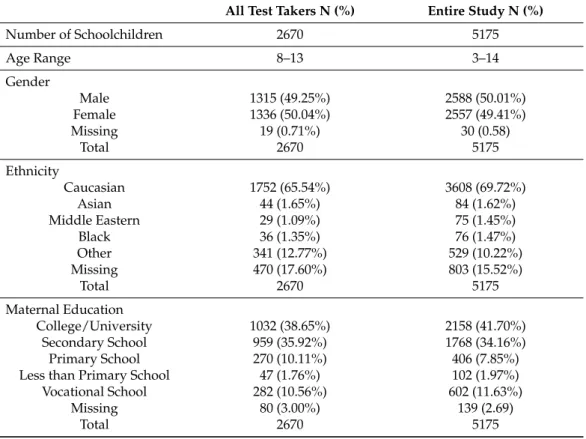 Table 2. Demographic information on performance test takers within the SINPHONIE Study (N = 2760).