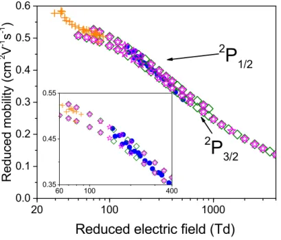 Figure 3.16: Experimental standard reduced mobility (K 0 ) of the Xe + ion in gaseous xenon